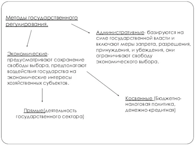 Методы государственного регулирования. Административные- базируются на силе государственной власти и включают