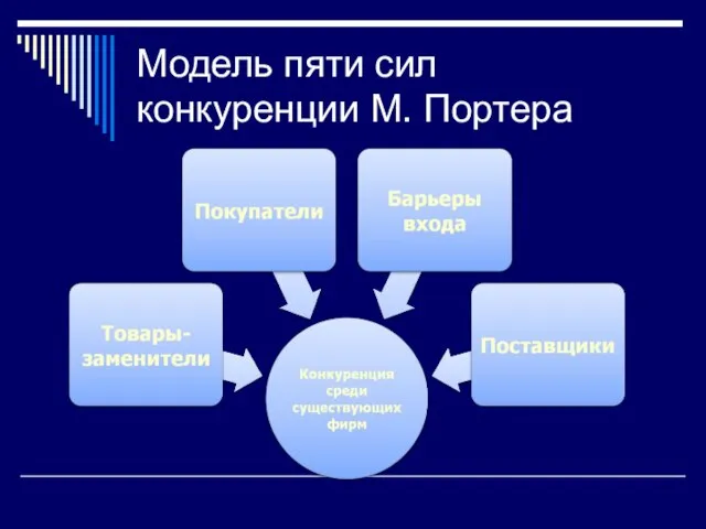 Модель пяти сил конкуренции М. Портера