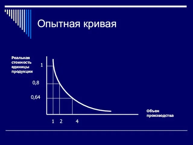 Опытная кривая Реальная стоимость единицы продукции Объем производства 1 2 4 1 0,8 0,64