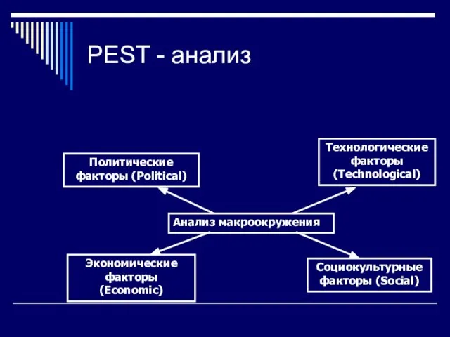 PEST - анализ Анализ макроокружения Политические факторы (Political) Экономические факторы (Economic)