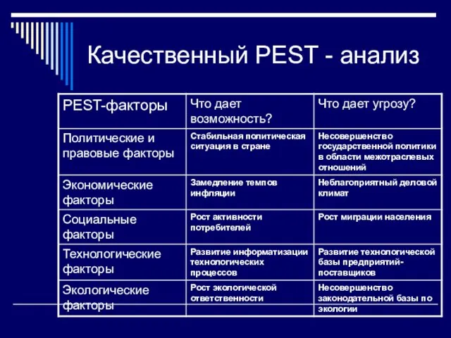 Качественный PEST - анализ