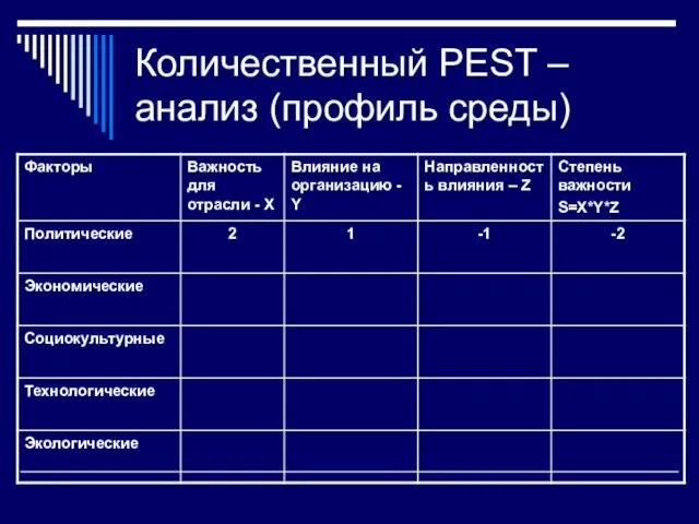 Количественный PEST – анализ (профиль среды)