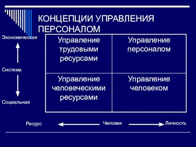 КОНЦЕПЦИИ УПРАВЛЕНИЯ ПЕРСОНАЛОМ Экономическая Система Социальная Ресурс Человек Личность