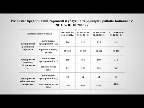 Развитие предприятий торговли и услуг на территории района Коньково с 2011 по 01.10.2013 гг