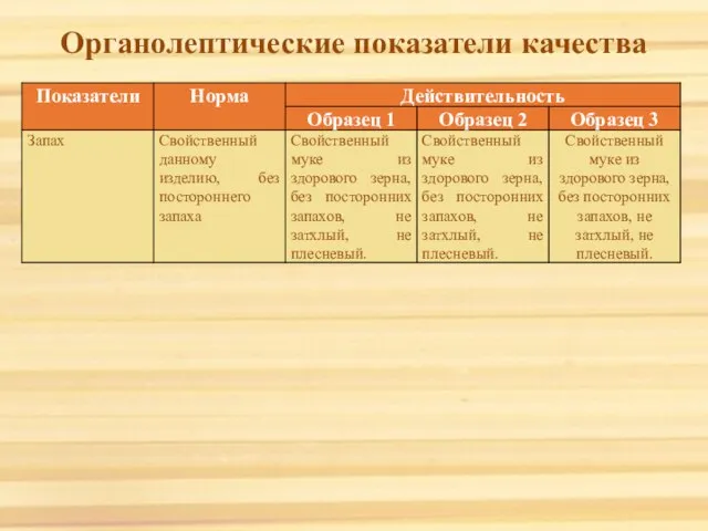 Органолептические показатели качества