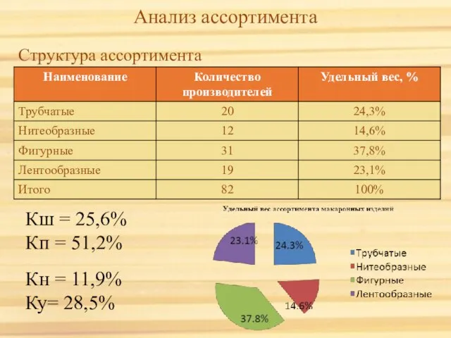 Анализ ассортимента Структура ассортимента Кш = 25,6% Кп = 51,2% Кн = 11,9% Ку= 28,5%