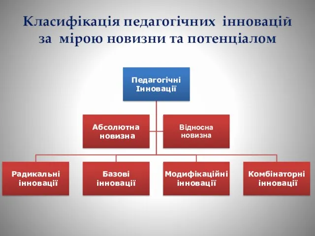 Класифікація педагогічних інновацій за мірою новизни та потенціалом