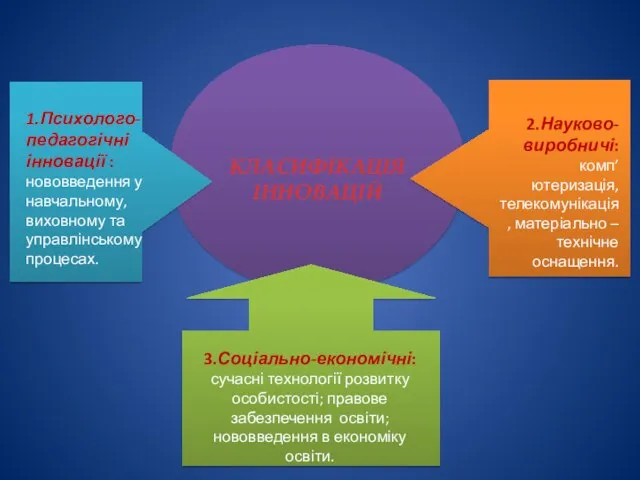 1.Психолого-педагогічні інновації : нововведення у навчальному, виховному та управлінському процесах. 2.Науково-виробничі: