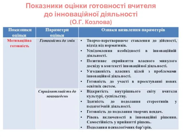 Показники оцінки готовності вчителя до інноваційної діяльності (О.Г. Козлова)