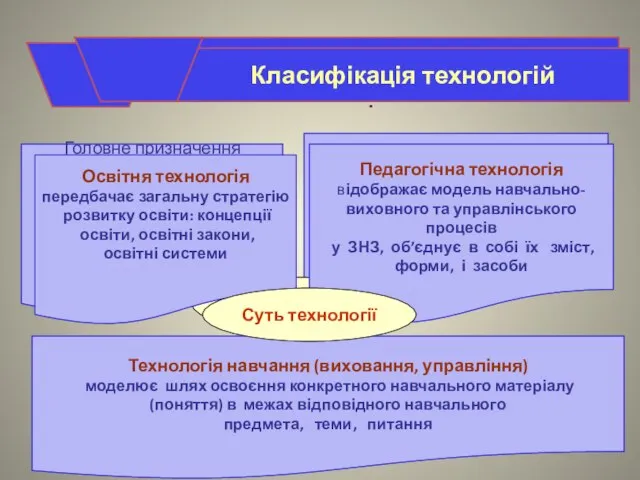 . . Технологія “прямого викладання” Головне призначення “прямого викладання” полягає у