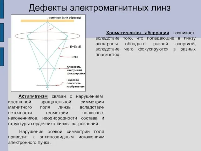 Дефекты электромагнитных линз Хроматическая аберрация возникает вследствие того, что попадающие в