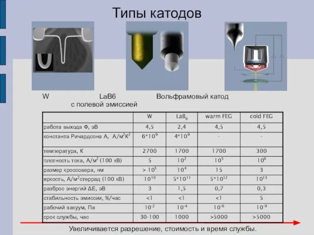 Типы катодов W LaB6 Вольфрамовый катод с полевой эмиссией Увеличивается разрешение, стоимость и время службы.