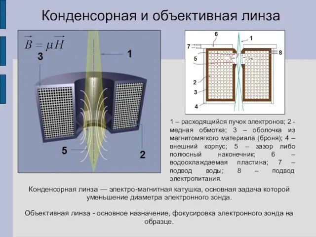 Конденсорная и объективная линза Конденсорная линза — электро-магнитная катушка, основная задача