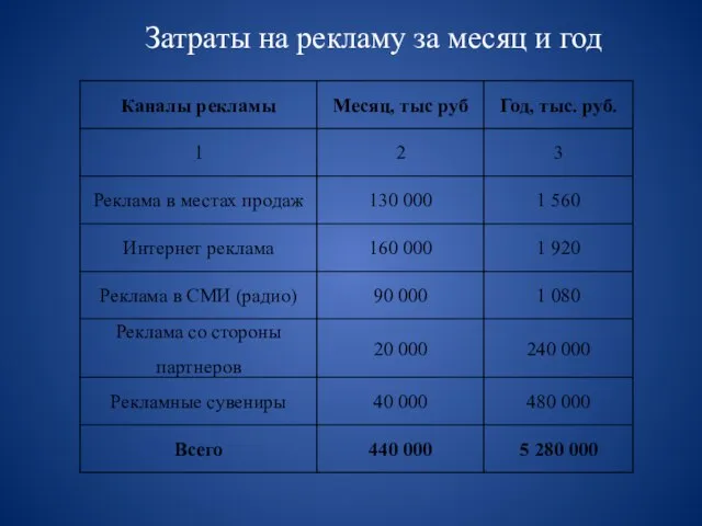 Затраты на рекламу за месяц и год