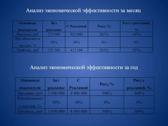 Анализ экономической эффективности за месяц Анализ экономической эффективности за год