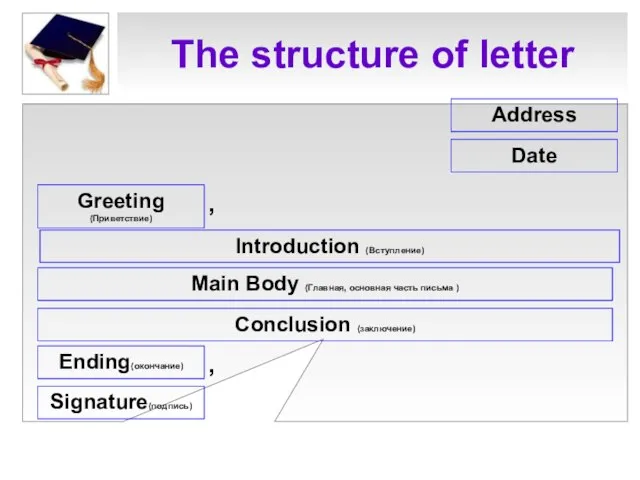 The structure of letter Address Date Greeting (Приветствие) Introduction (Вступление) Main