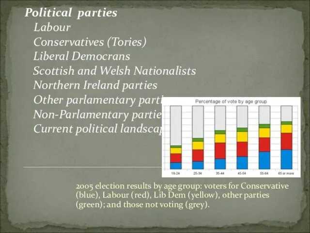 Political parties Labour Conservatives (Tories) Liberal Democrans Scottish and Welsh Nationalists