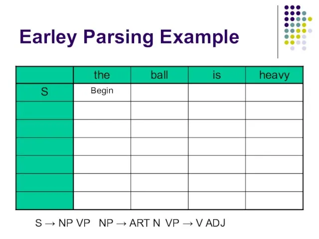 Earley Parsing Example S → NP VP NP → ART N VP → V ADJ