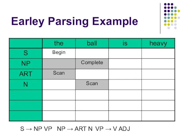 Earley Parsing Example S → NP VP NP → ART N VP → V ADJ