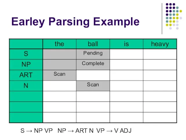 Earley Parsing Example S → NP VP NP → ART N VP → V ADJ