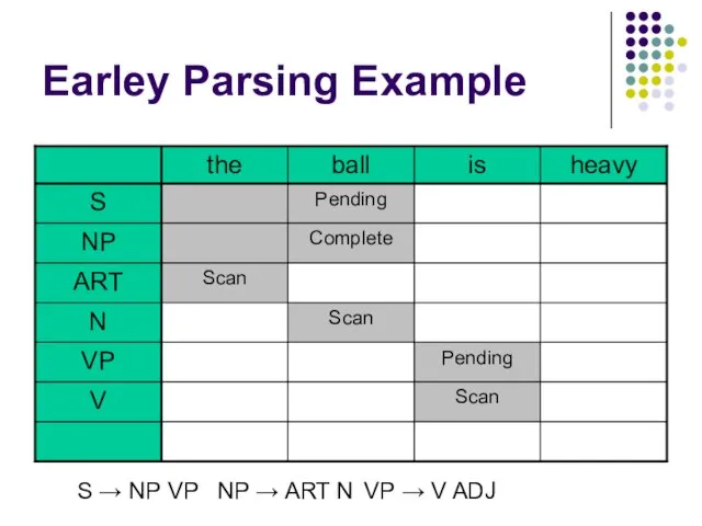 Earley Parsing Example S → NP VP NP → ART N VP → V ADJ