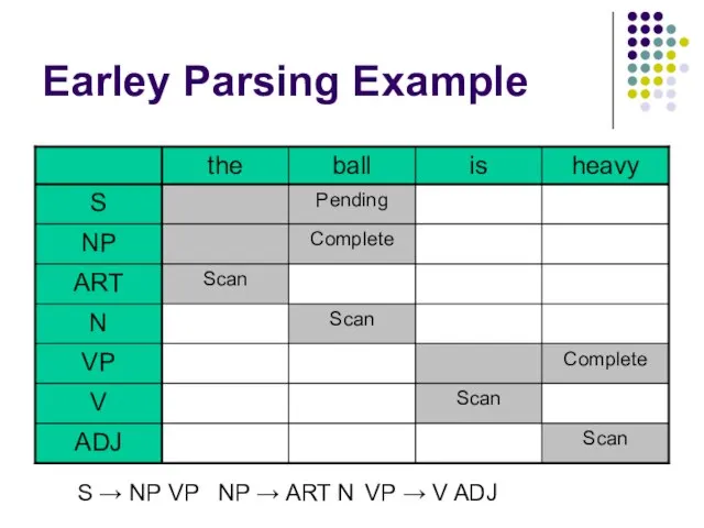 Earley Parsing Example S → NP VP NP → ART N VP → V ADJ