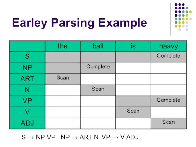 Earley Parsing Example S → NP VP NP → ART N VP → V ADJ