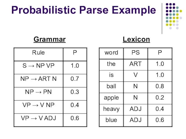 Probabilistic Parse Example Grammar Lexicon