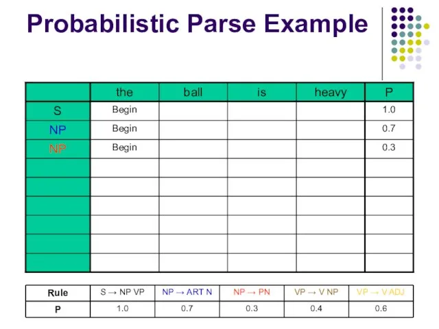 Probabilistic Parse Example