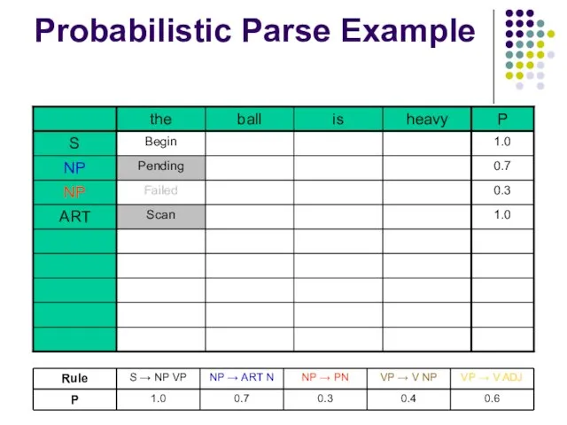 Probabilistic Parse Example