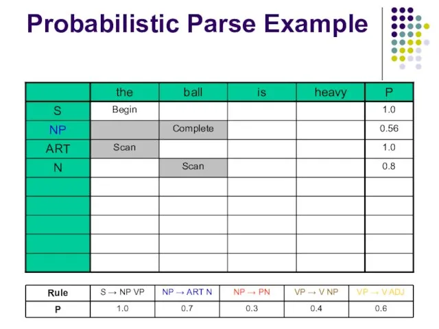 Probabilistic Parse Example