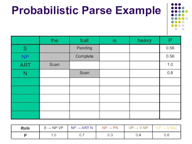 Probabilistic Parse Example