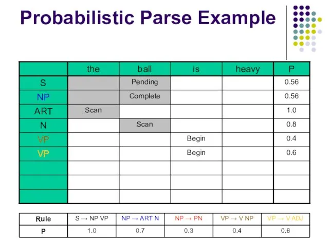 Probabilistic Parse Example