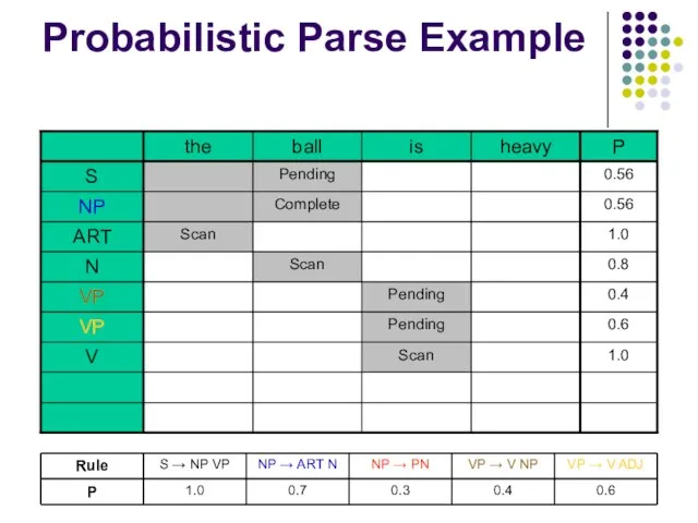 Probabilistic Parse Example