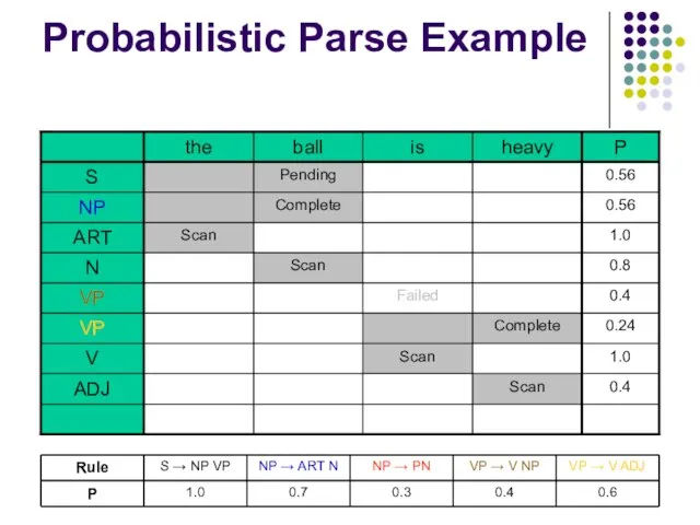 Probabilistic Parse Example