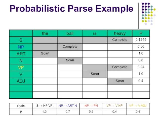 Probabilistic Parse Example