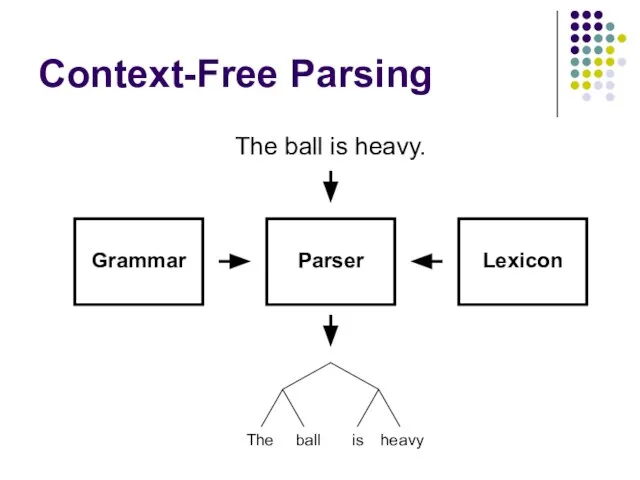 Context-Free Parsing Parser Grammar Lexicon The ball is heavy. The ball is heavy