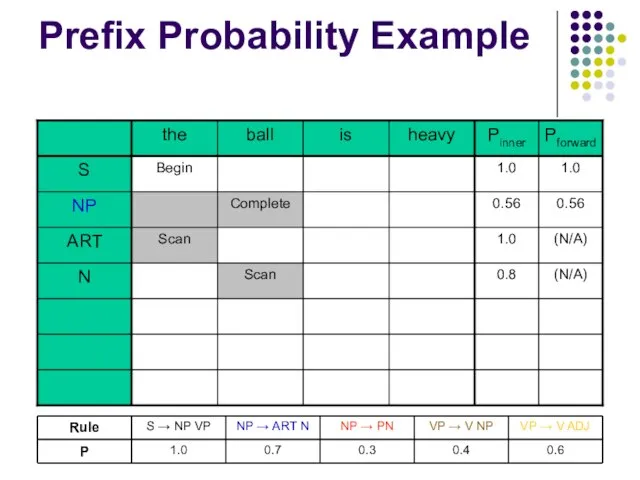 Prefix Probability Example