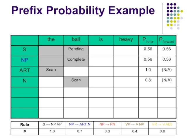 Prefix Probability Example