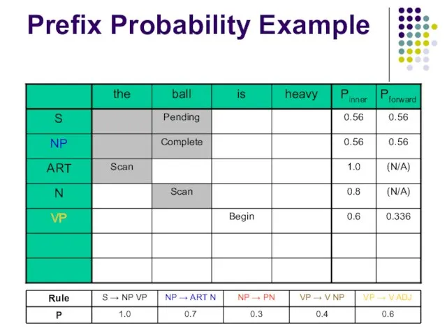 Prefix Probability Example