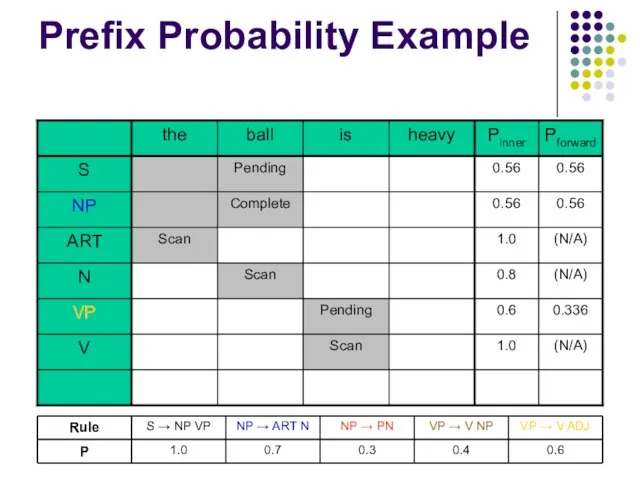 Prefix Probability Example