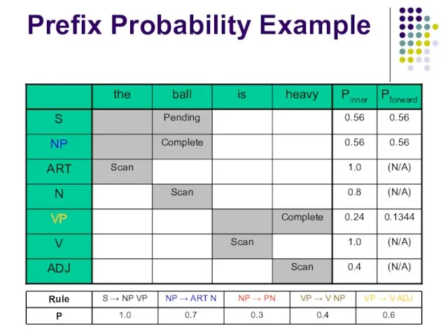 Prefix Probability Example