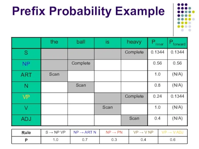 Prefix Probability Example