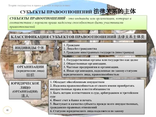 Теория государства и права в схемах и определениях СУБЪЕКТЫ ПРАВООТНОШЕНИЙ 法律关系的主体