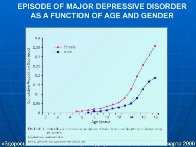 EPISODE OF MAJOR DEPRESSIVE DISORDER AS A FUNCTION OF AGE AND GENDER