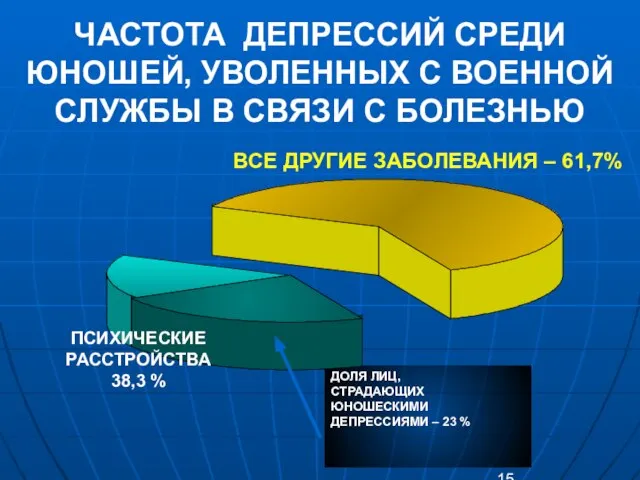 ЧАСТОТА ДЕПРЕССИЙ СРЕДИ ЮНОШЕЙ, УВОЛЕННЫХ С ВОЕННОЙ СЛУЖБЫ В СВЯЗИ С