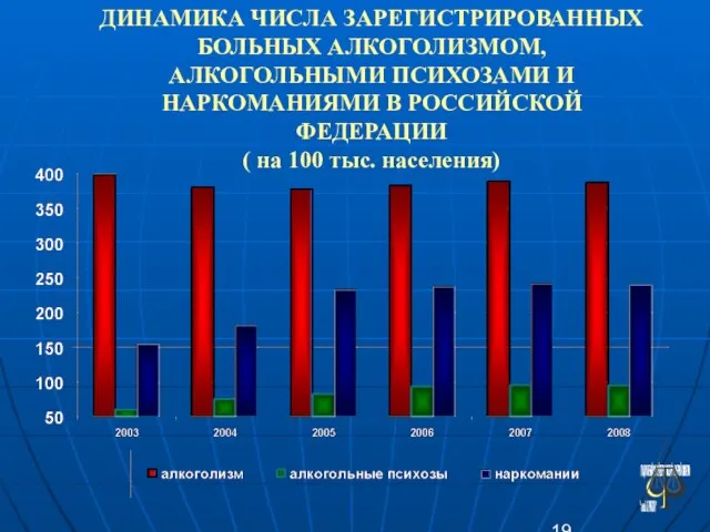 ДИНАМИКА ЧИСЛА ЗАРЕГИСТРИРОВАННЫХ БОЛЬНЫХ АЛКОГОЛИЗМОМ, АЛКОГОЛЬНЫМИ ПСИХОЗАМИ И НАРКОМАНИЯМИ В РОССИЙСКОЙ