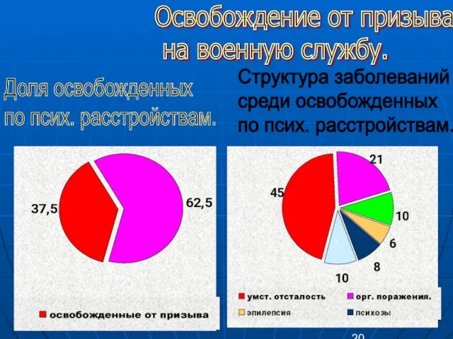 Освобождение от призыва на военную службу. Доля освобожденных по псих. расстройствам.