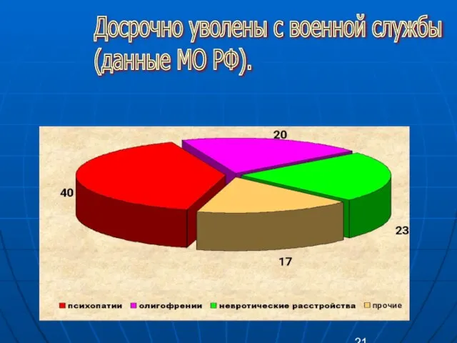 Досрочно уволены с военной службы (данные МО РФ).