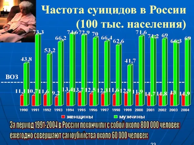 За период 1991-2004 в России покончили с собой около 800 000